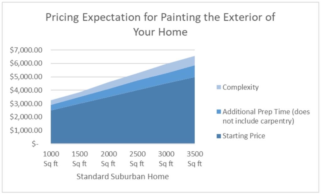 The Ultimate Guide to Exterior House Painting Cost