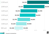 The Breakdown on Exterior House Painting Costs for Your Dream Home