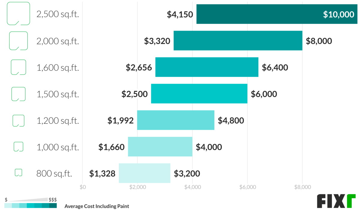 The Breakdown on Exterior House Painting Costs for Your Dream Home